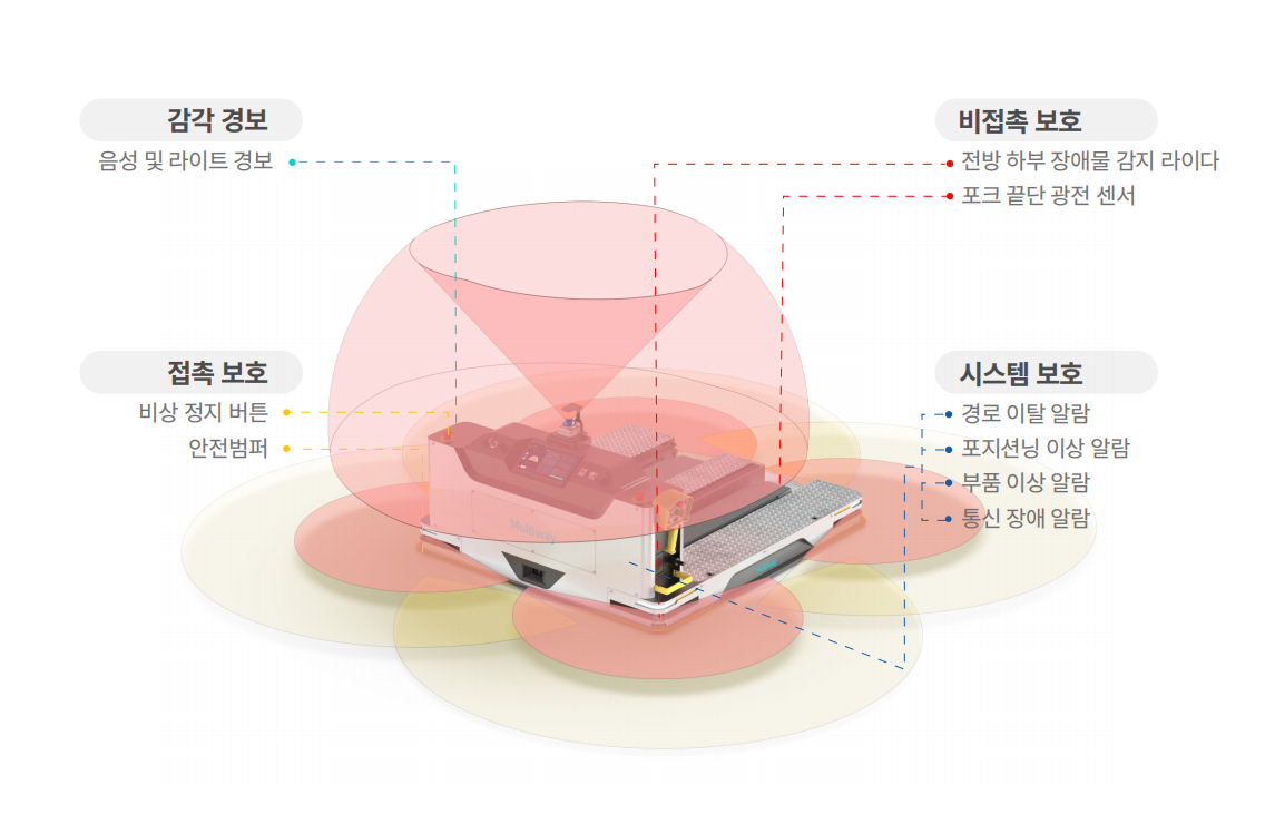 Multiway Robotics OT10 전방향 팔레트형 무인 지게차 360° 안전 장애물 회피